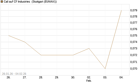 Call auf CF Industries [Morgan Stanley & Co. Int. plc] Chart