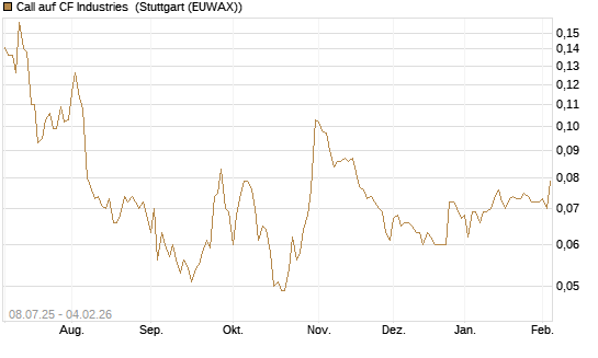 Call auf CF Industries [Morgan Stanley & Co. Int. plc] Chart