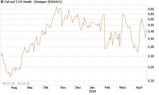Call auf CVS Health [Morgan Stanley & Co. Int. plc] Chart