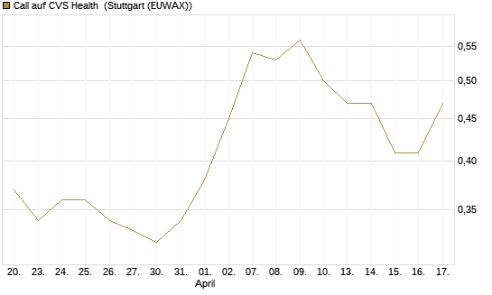 Call auf CVS Health [Morgan Stanley & Co. Int. plc] Chart