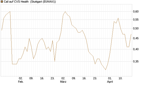 Call auf CVS Health [Morgan Stanley & Co. Int. plc] Chart