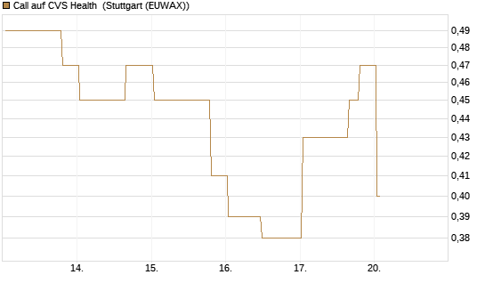 Call auf CVS Health [Morgan Stanley & Co. Int. plc] Chart