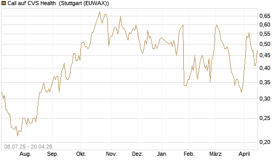 Call auf CVS Health [Morgan Stanley & Co. Int. plc] Chart
