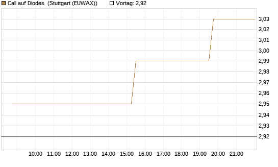 Call auf Diodes [Morgan Stanley & Co. Int. plc] Chart
