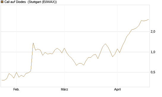 Call auf Diodes [Morgan Stanley & Co. Int. plc] Chart
