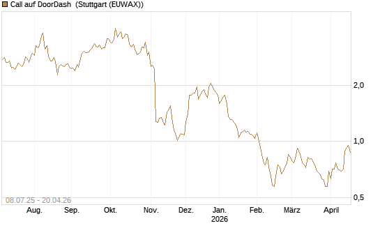 Call auf DoorDash [Morgan Stanley & Co. Int. plc] Chart