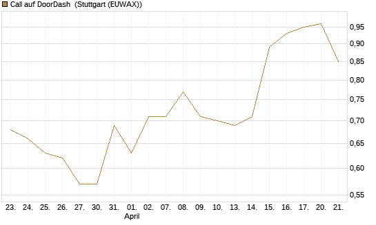 Call auf DoorDash [Morgan Stanley & Co. Int. plc] Chart