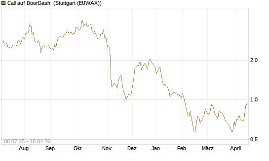 Call auf DoorDash [Morgan Stanley & Co. Int. plc] Chart