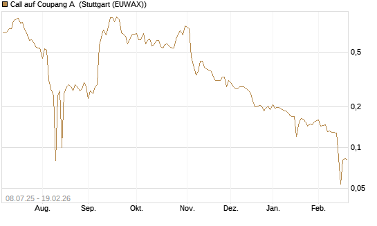 Call auf Coupang A [Morgan Stanley & Co. Int. plc] Chart