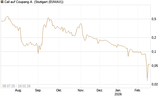 Call auf Coupang A [Morgan Stanley & Co. Int. plc] Chart
