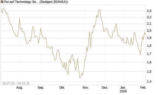 Put auf Technology Select Sector SPDR [Morgan Stanley & Co. Int. plc] Chart