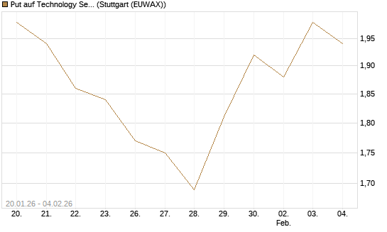 Put auf Technology Select Sector SPDR [Morgan Stanley & Co. Int. plc] Chart