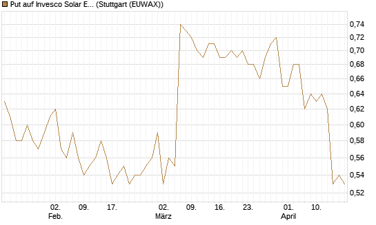 Put auf Invesco Solar ETF [Morgan Stanley & Co. Int. plc] Chart