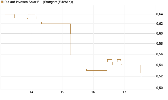 Put auf Invesco Solar ETF [Morgan Stanley & Co. Int. plc] Chart