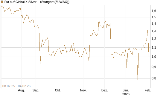 Put auf Global X Silver Miners ETF [Morgan Stanley & Co. Int. plc] Chart
