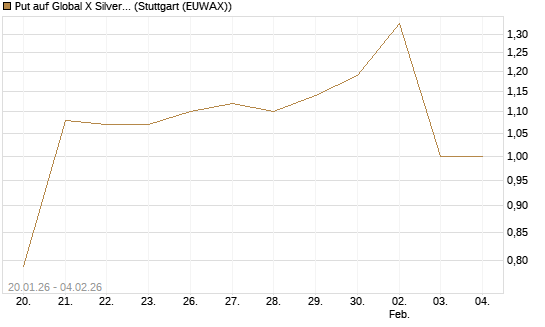 Put auf Global X Silver Miners ETF [Morgan Stanley & Co. Int. plc] Chart