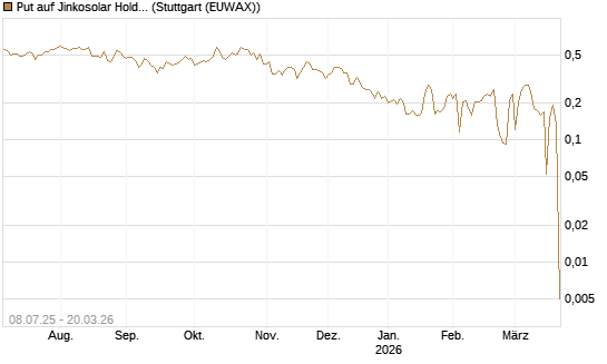 Put auf Jinkosolar Holdings Company Limited [Morgan Stanley & Co. Int. plc] Chart