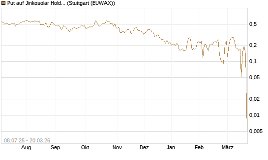 Put auf Jinkosolar Holdings Company Limited [Morgan Stanley & Co. Int. plc] Chart