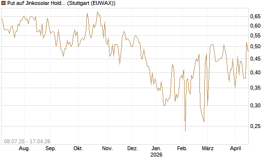 Put auf Jinkosolar Holdings Company Limited [Morgan Stanley & Co. Int. plc] Chart