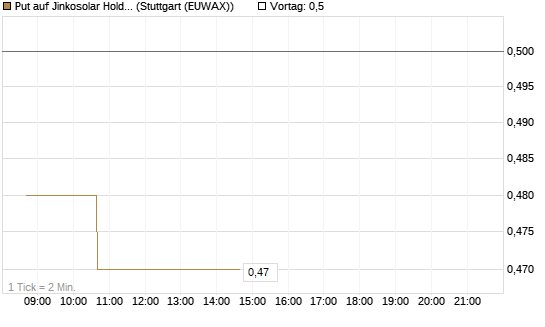 Put auf Jinkosolar Holdings Company Limited [Morgan Stanley & Co. Int. plc] Chart
