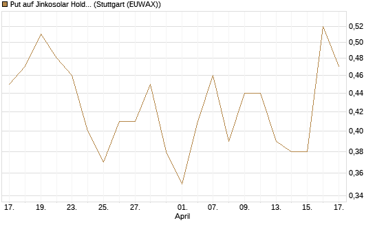 Put auf Jinkosolar Holdings Company Limited [Morgan Stanley & Co. Int. plc] Chart