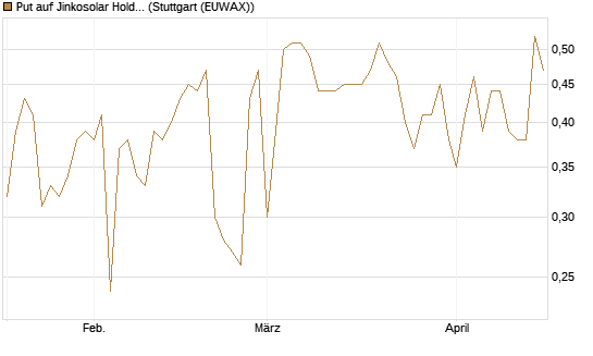 Put auf Jinkosolar Holdings Company Limited [Morgan Stanley & Co. Int. plc] Chart