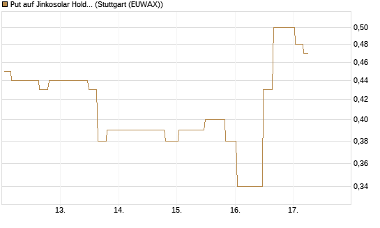 Put auf Jinkosolar Holdings Company Limited [Morgan Stanley & Co. Int. plc] Chart