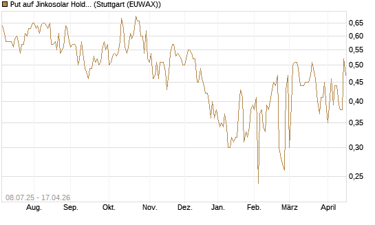 Put auf Jinkosolar Holdings Company Limited [Morgan Stanley & Co. Int. plc] Chart