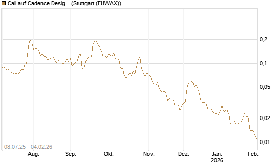 Call auf Cadence Design [Morgan Stanley & Co. Int. plc] Chart