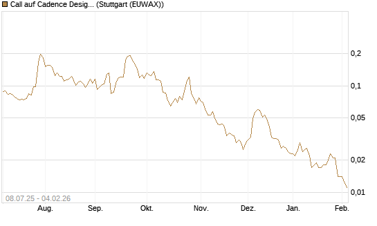 Call auf Cadence Design [Morgan Stanley & Co. Int. plc] Chart