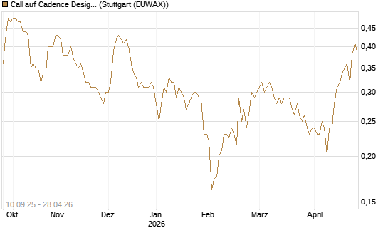Call auf Cadence Design [Morgan Stanley & Co. Int. plc] Chart