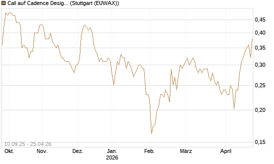 Call auf Cadence Design [Morgan Stanley & Co. Int. plc] Chart