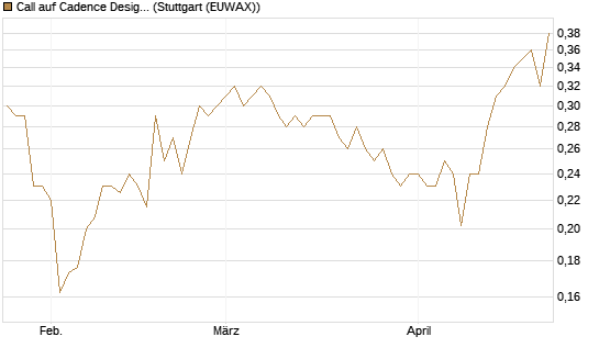 Call auf Cadence Design [Morgan Stanley & Co. Int. plc] Chart