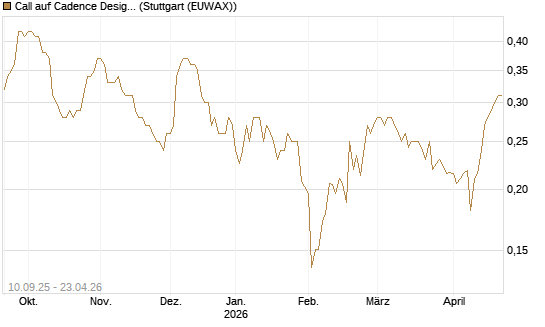 Call auf Cadence Design [Morgan Stanley & Co. Int. plc] Chart