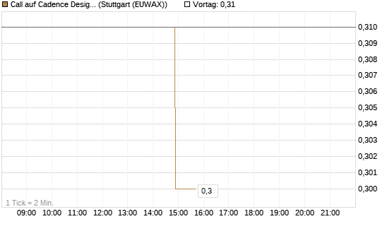Call auf Cadence Design [Morgan Stanley & Co. Int. plc] Chart