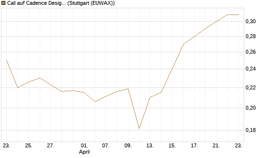Call auf Cadence Design [Morgan Stanley & Co. Int. plc] Chart