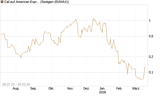 Call auf American Express [Morgan Stanley & Co. Int. plc] Chart