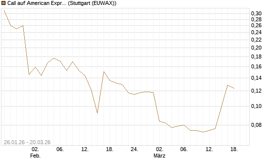 Call auf American Express [Morgan Stanley & Co. Int. plc] Chart