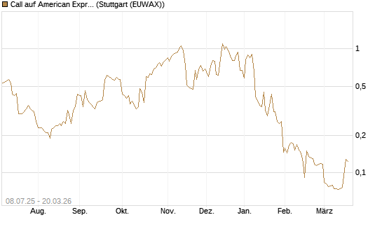 Call auf American Express [Morgan Stanley & Co. Int. plc] Chart