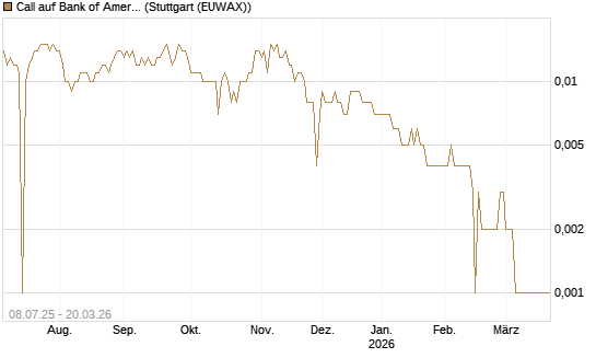Call auf Bank of America [Morgan Stanley & Co. Int. plc] Chart