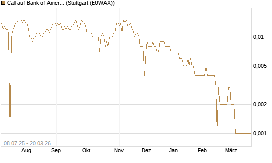 Call auf Bank of America [Morgan Stanley & Co. Int. plc] Chart