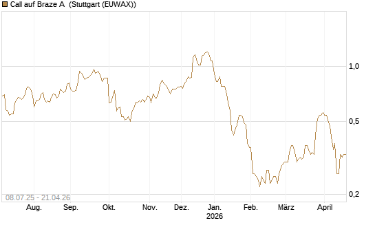 Call auf Braze A [Morgan Stanley & Co. Int. plc] Chart