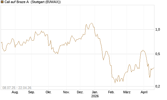 Call auf Braze A [Morgan Stanley & Co. Int. plc] Chart