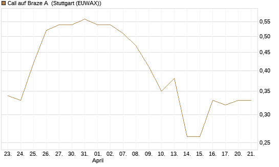 Call auf Braze A [Morgan Stanley & Co. Int. plc] Chart