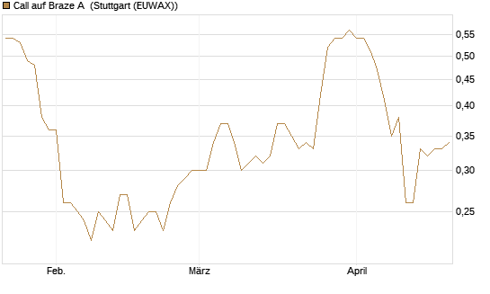Call auf Braze A [Morgan Stanley & Co. Int. plc] Chart