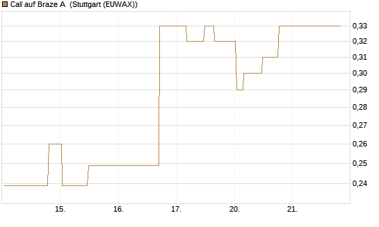 Call auf Braze A [Morgan Stanley & Co. Int. plc] Chart