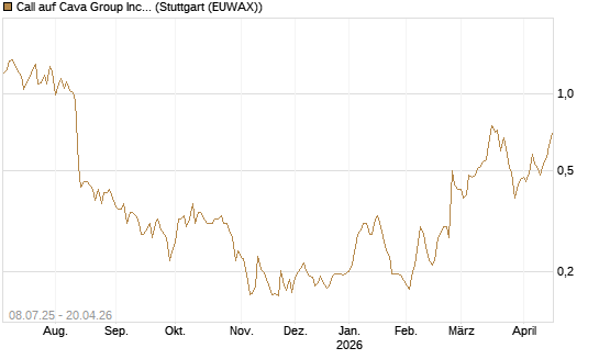 Call auf Cava Group Inc [Morgan Stanley & Co. Int. plc] Chart