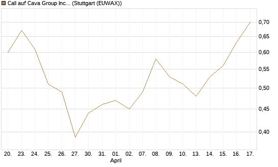 Call auf Cava Group Inc [Morgan Stanley & Co. Int. plc] Chart