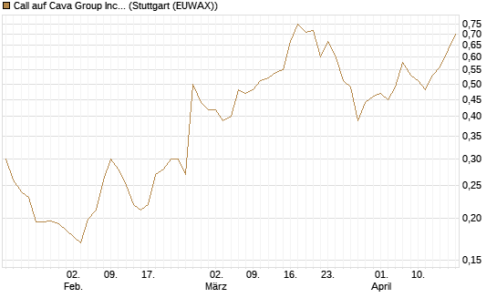 Call auf Cava Group Inc [Morgan Stanley & Co. Int. plc] Chart