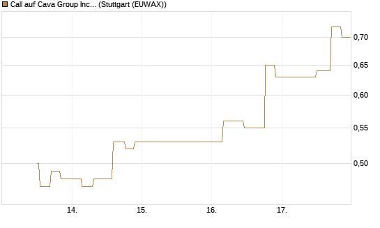 Call auf Cava Group Inc [Morgan Stanley & Co. Int. plc] Chart